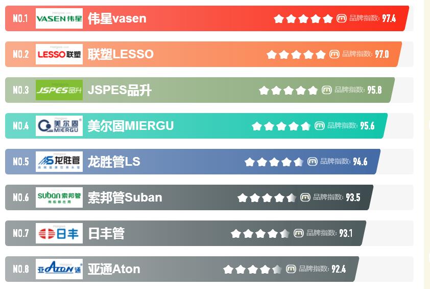 知名的家裝水管品牌都有哪些?怎么選擇性價(jià)比高的品牌? 知名的家裝水管品牌都有哪些?怎么選擇性價(jià)比高的品牌?